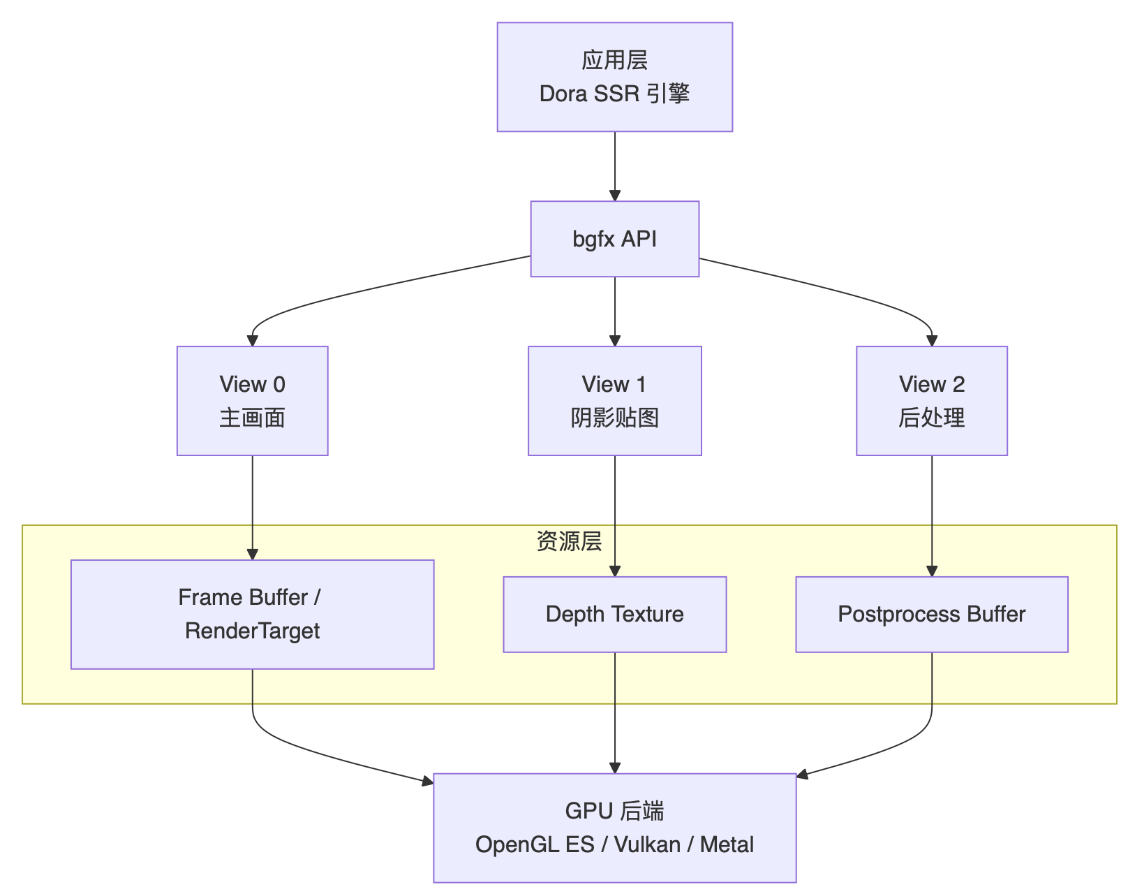bgfx-view