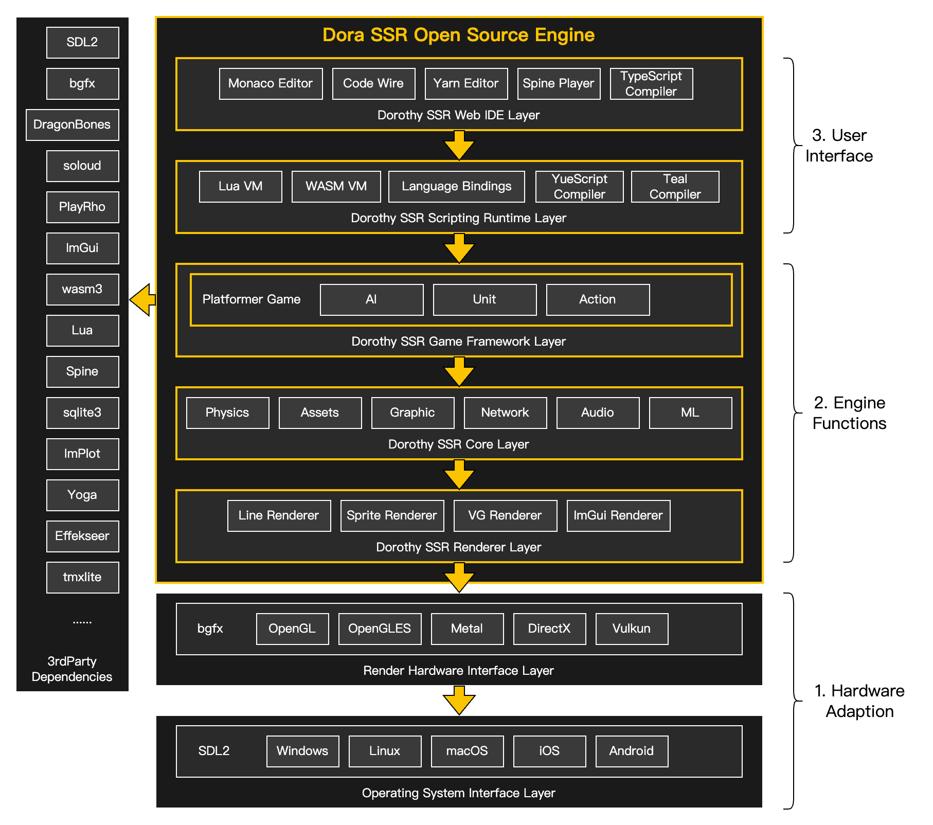 dora-ssr-architecture
