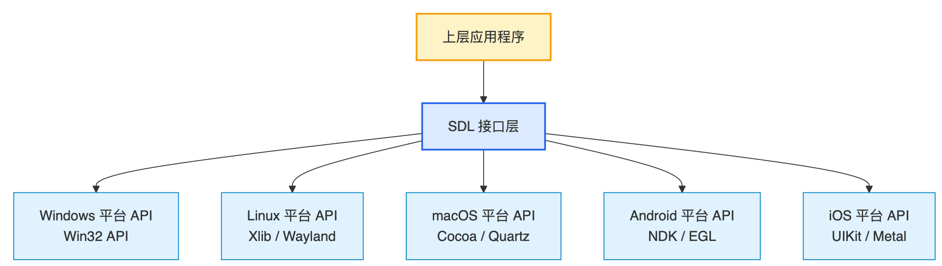 sdl